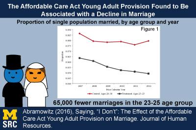 Infographic for The Affordable Care Act Young Adult Provision Found to Be Associated with a Decline in Marriage