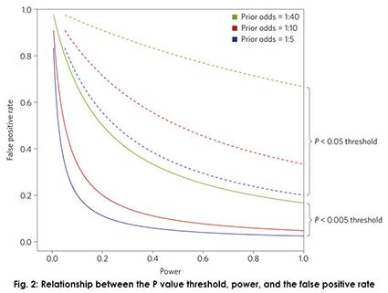 Figure 2: Relationship between the P value threshold, power, and the false positive rate