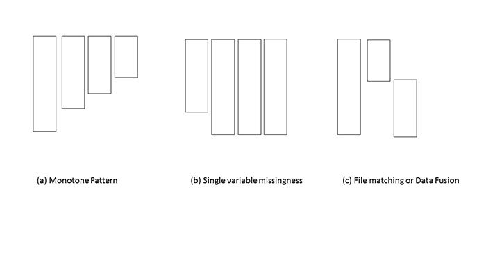 Figure 1.1: Illustrations of patterns of missing data
