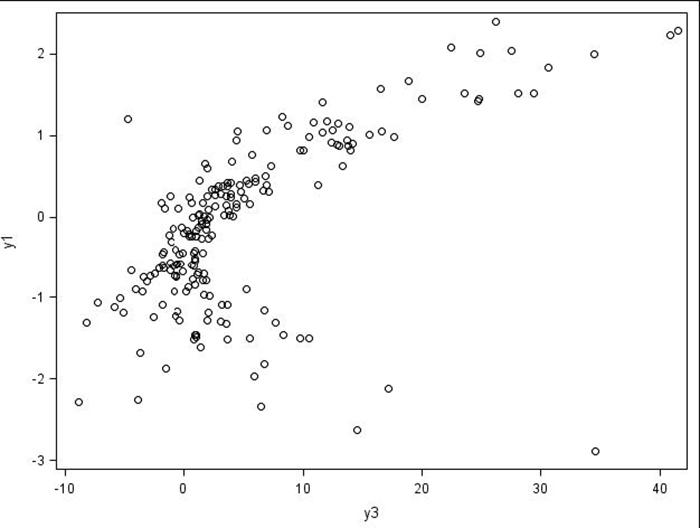 Figure 1.2: Scatter plots for the three-variable example