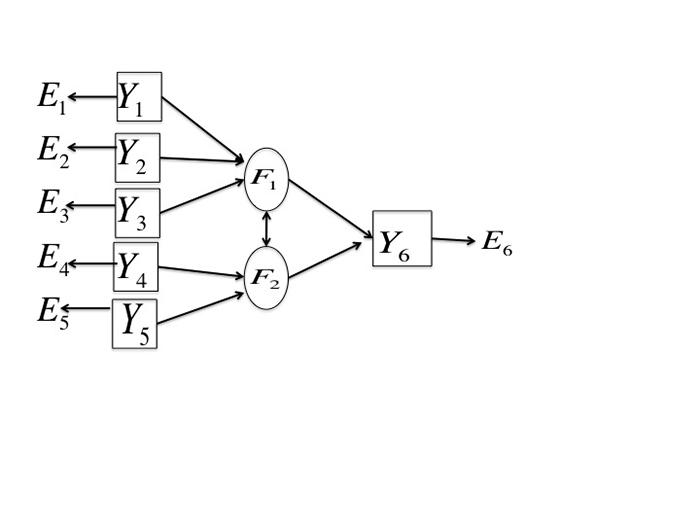 Figure 7.2: An example of a structural equation model specification