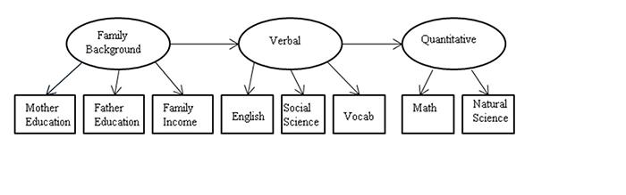 Figure 7.3: Schematic for structural equation model using National Merit Twin Study data
