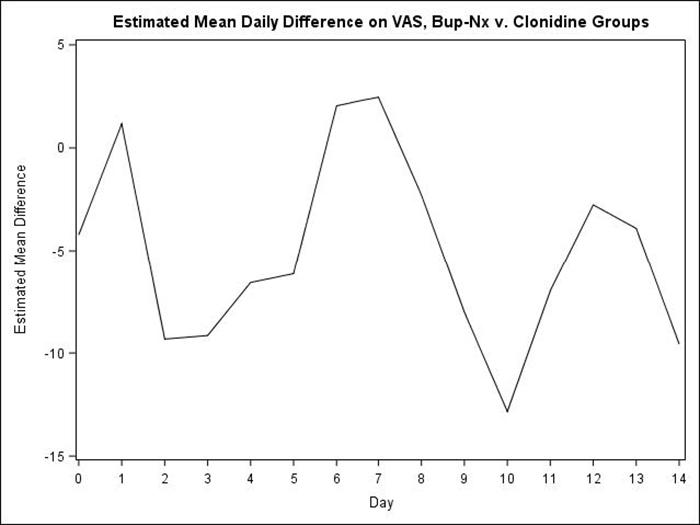 Figure 8.1: Estimated daily mean difference between Bup-NX and clonidine groups