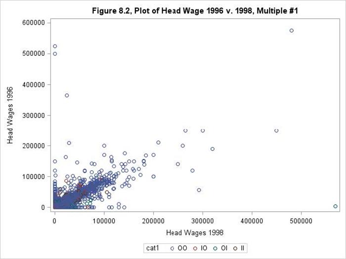 Figure 8.2: Head Wages/Salary (1998) by Observed v. Imputed