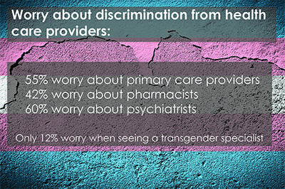 Worry about discrimination: 55% from primary care; 42% from pharmacists; 60% from psychiatrists; 12% when seeing a transgender specialist