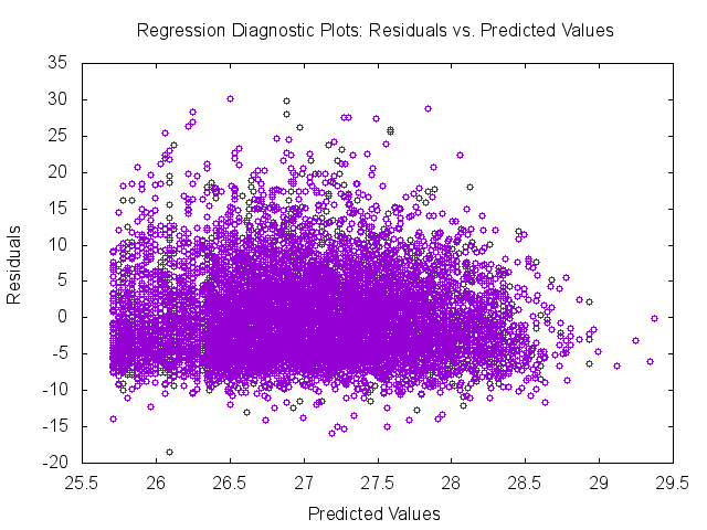 Illustration of regression diagnostic plots residuals vs. predicted values