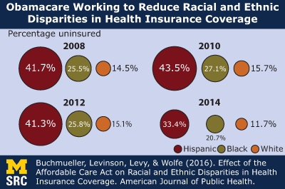 Graph showing race-ethnic disparity change after ACA