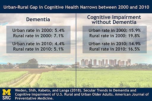 Figure showing 2000 & 2010 urban & rural rates of dementia & cognitive impairment